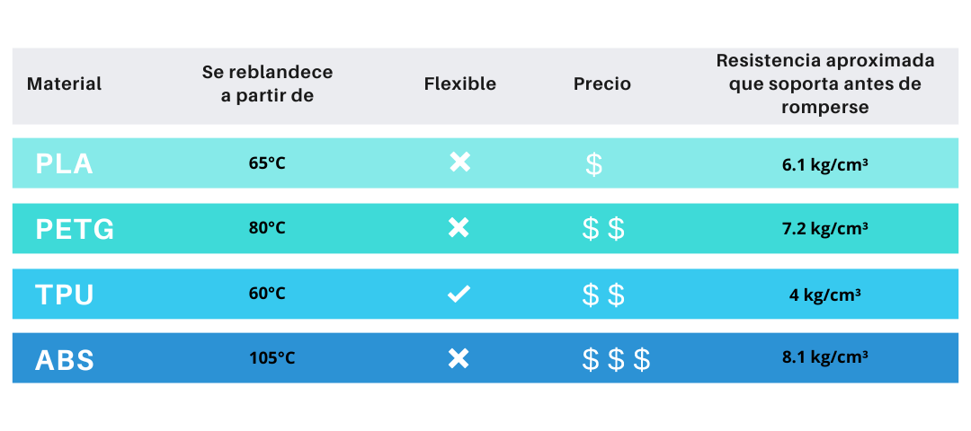 Tabla comparativa.